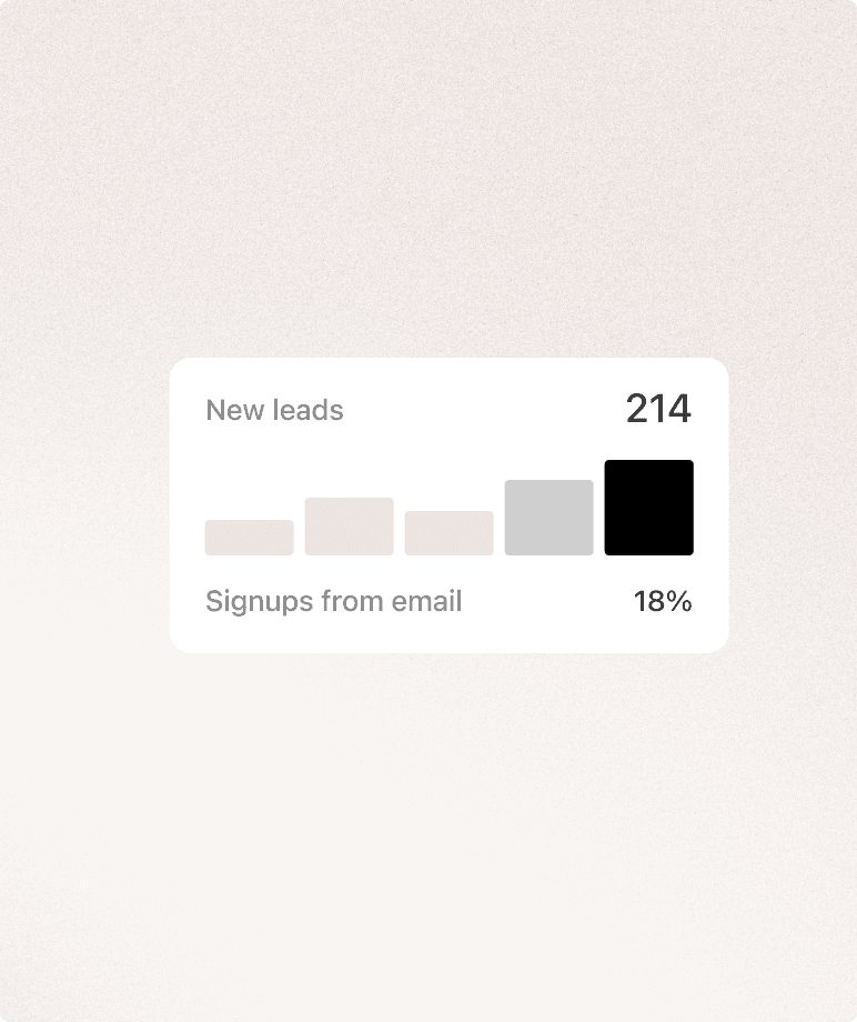 Eine Marketing-Karte mit 214 neuen Leads, dazu ein Balkendiagramm über einer Zeile, die 18 Prozent der Anmeldungen über E-Mail zeigt.
