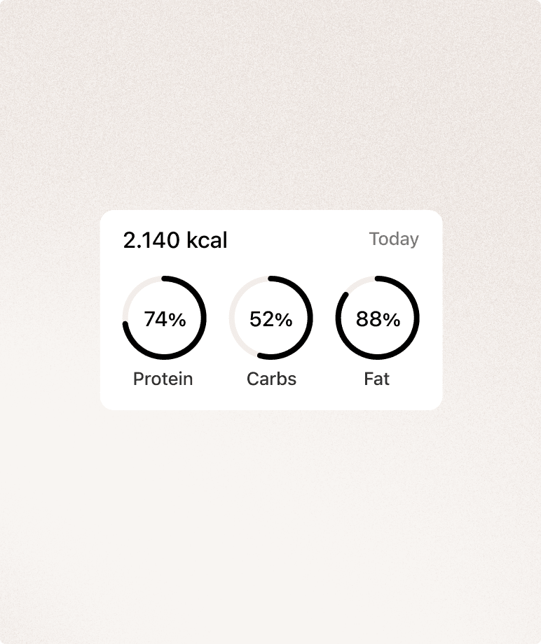 A nutrition card reading 2.140 kcal today, with rings showing protein at 74 percent, carbs at 52 percent and fat at 88 percent.