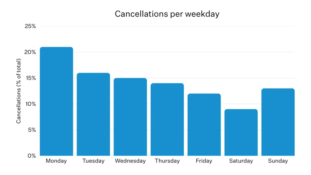 Graph showing cancellations to online group coaching programmes by month of the year.