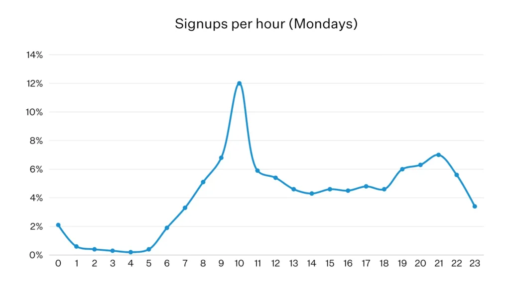 Graph showing signups to online group coaching programmes by month.