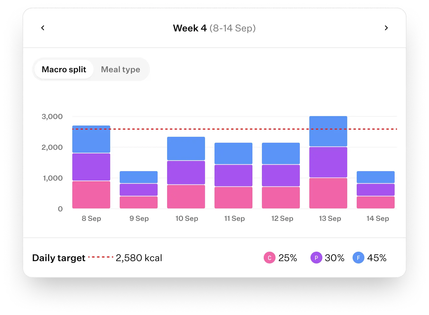 Weekly nutrition progress chart showing macro split of carbs, protein, and fat compared to a daily calorie target of 2,580 kcal.